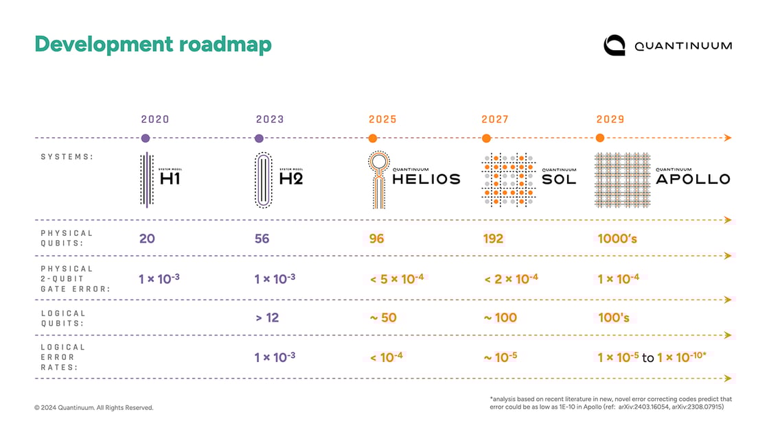 highres_roadmap quantuum-development-roadmap_r03